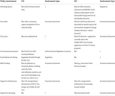 Committed to implementing CCU? A comparison of the policy mix in the US and the EU